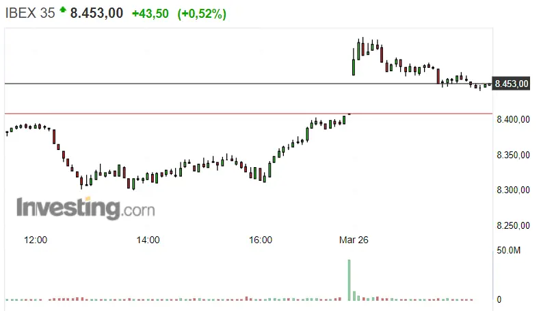 Gráfico del índice Ibex 35 en un espacio de tiempo de un día